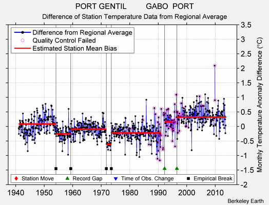 PORT GENTIL         GABO  PORT difference from regional expectation