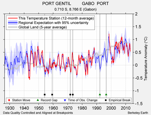 PORT GENTIL         GABO  PORT comparison to regional expectation