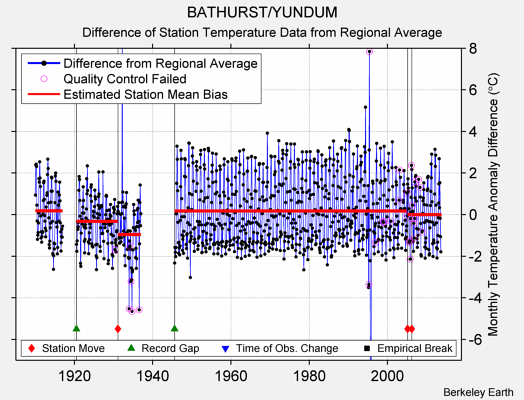 BATHURST/YUNDUM difference from regional expectation