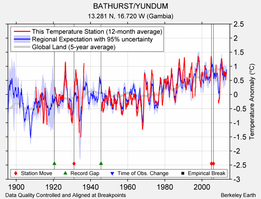 BATHURST/YUNDUM comparison to regional expectation