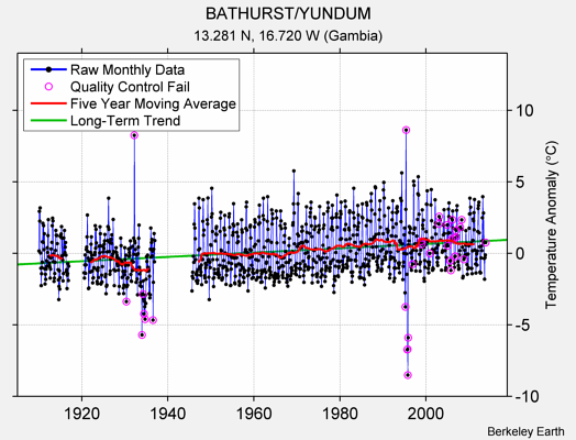 BATHURST/YUNDUM Raw Mean Temperature