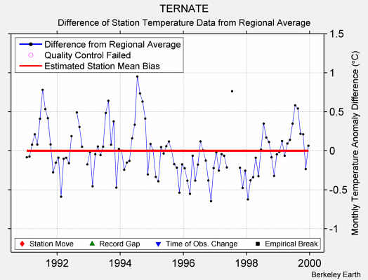 TERNATE difference from regional expectation