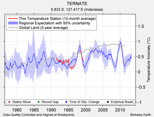 TERNATE comparison to regional expectation