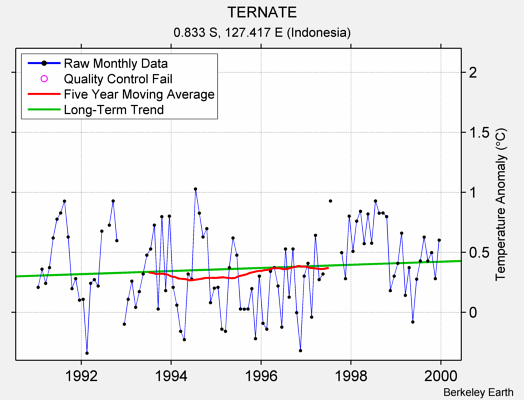 TERNATE Raw Mean Temperature