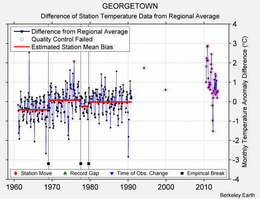 GEORGETOWN difference from regional expectation