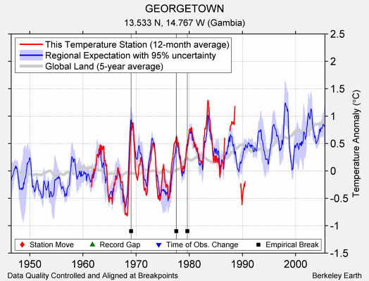 GEORGETOWN comparison to regional expectation