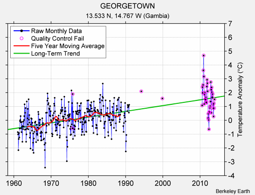 GEORGETOWN Raw Mean Temperature