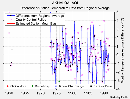 AKHALQALAQI difference from regional expectation