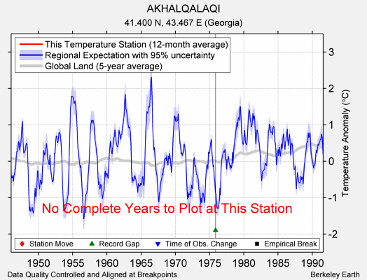 AKHALQALAQI comparison to regional expectation