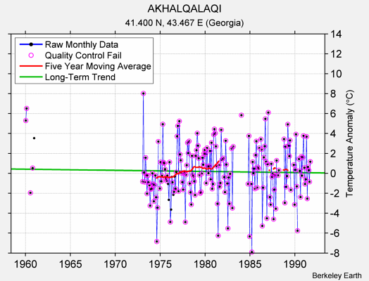 AKHALQALAQI Raw Mean Temperature