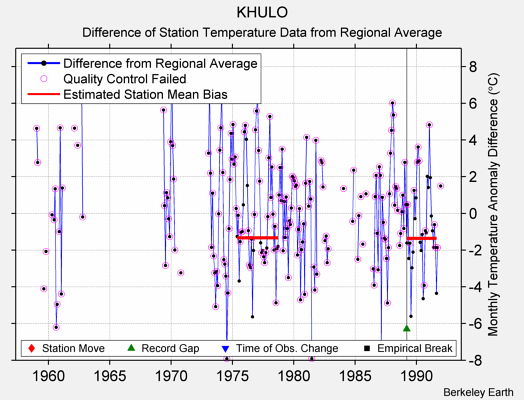 KHULO difference from regional expectation