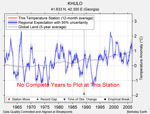 KHULO comparison to regional expectation