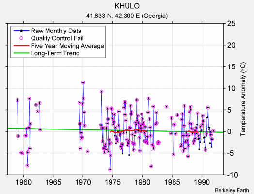 KHULO Raw Mean Temperature