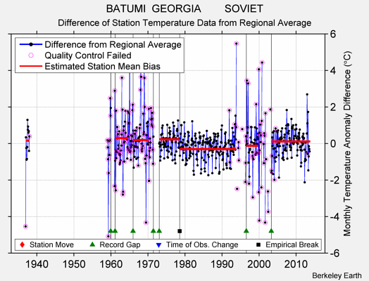 BATUMI  GEORGIA        SOVIET difference from regional expectation