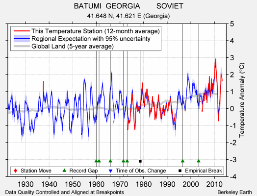 BATUMI  GEORGIA        SOVIET comparison to regional expectation