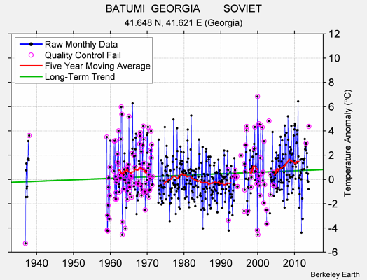 BATUMI  GEORGIA        SOVIET Raw Mean Temperature