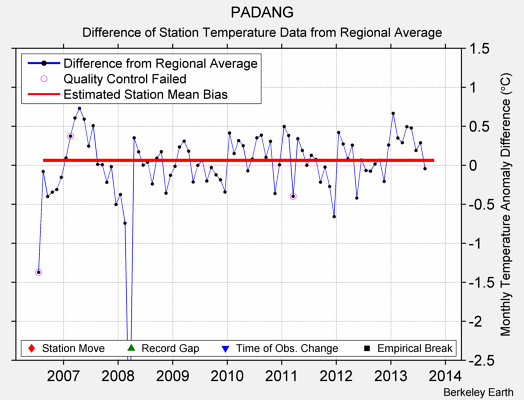 PADANG difference from regional expectation