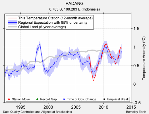 PADANG comparison to regional expectation