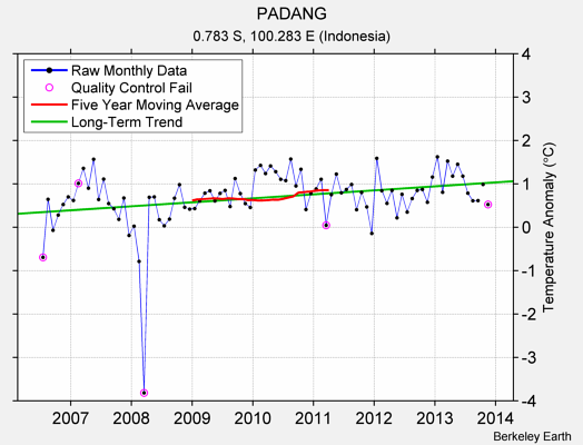 PADANG Raw Mean Temperature