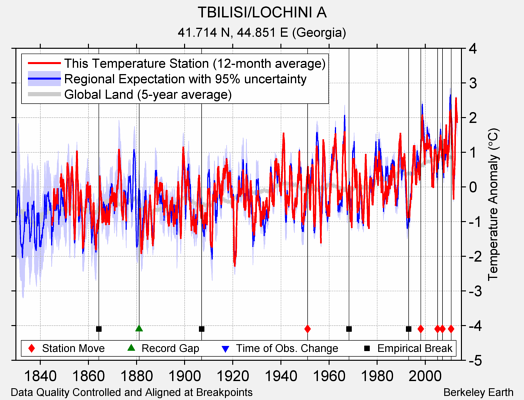 TBILISI/LOCHINI A comparison to regional expectation
