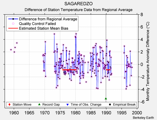 SAGAREDZO difference from regional expectation