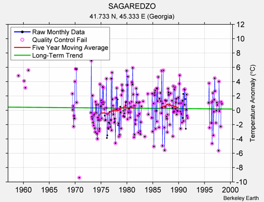 SAGAREDZO Raw Mean Temperature