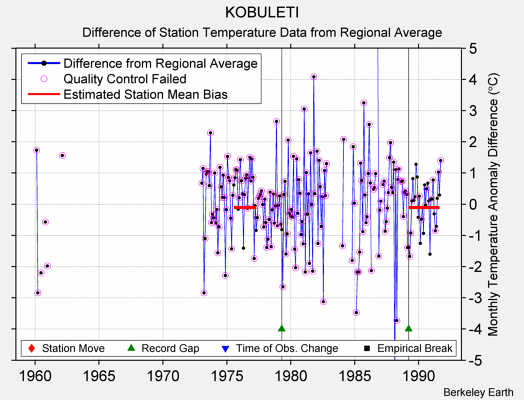 KOBULETI difference from regional expectation