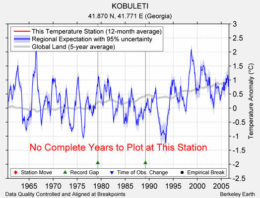 KOBULETI comparison to regional expectation