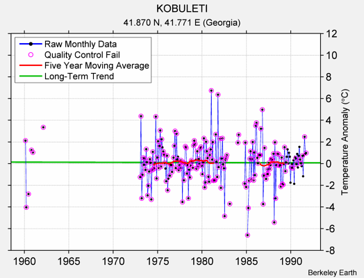 KOBULETI Raw Mean Temperature