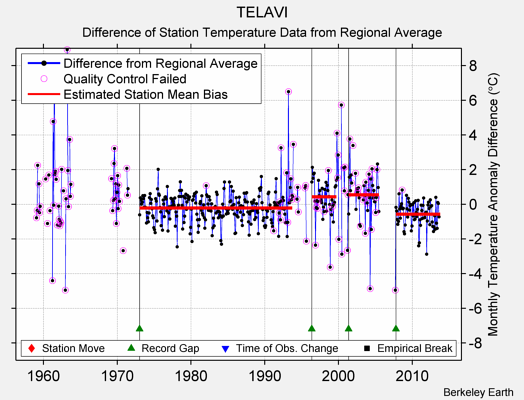 TELAVI difference from regional expectation