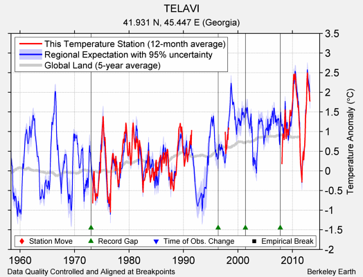 TELAVI comparison to regional expectation