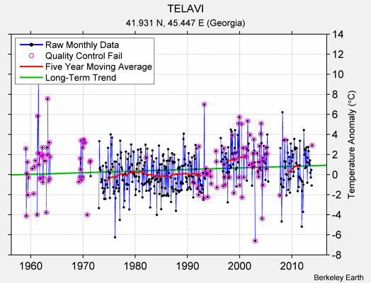 TELAVI Raw Mean Temperature