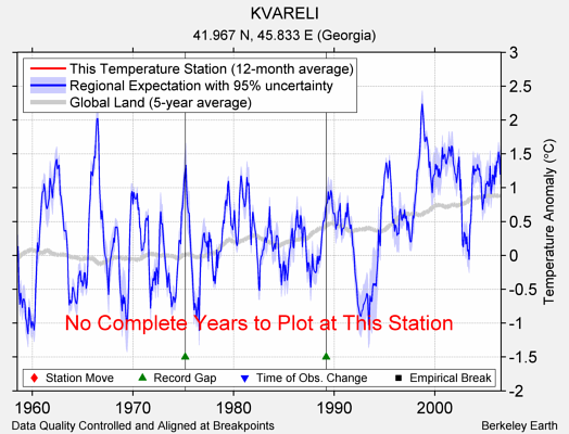 KVARELI comparison to regional expectation