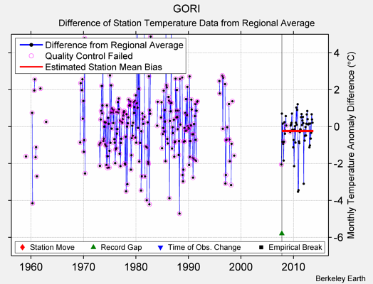 GORI difference from regional expectation