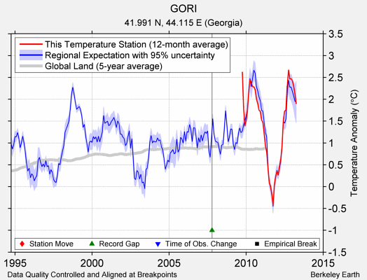 GORI comparison to regional expectation