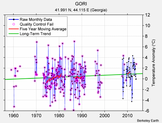 GORI Raw Mean Temperature