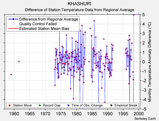 KHASHURI difference from regional expectation