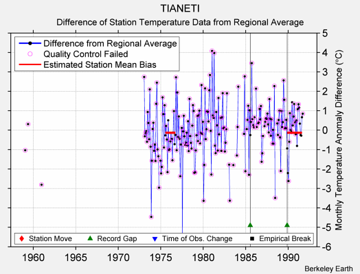 TIANETI difference from regional expectation