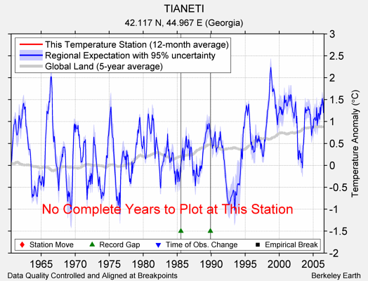 TIANETI comparison to regional expectation