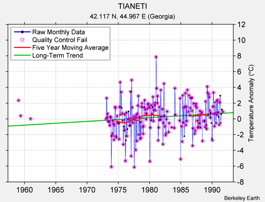 TIANETI Raw Mean Temperature