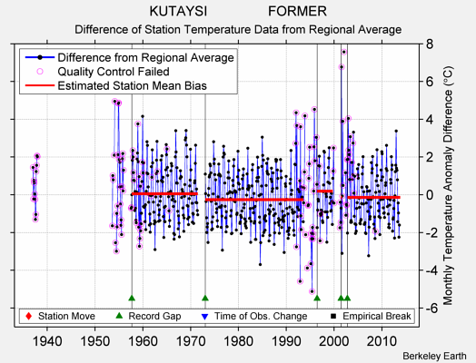 KUTAYSI                FORMER difference from regional expectation