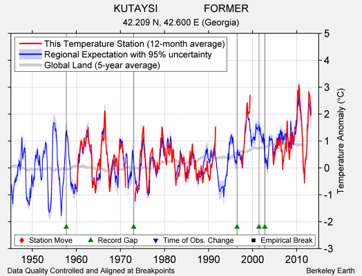 KUTAYSI                FORMER comparison to regional expectation