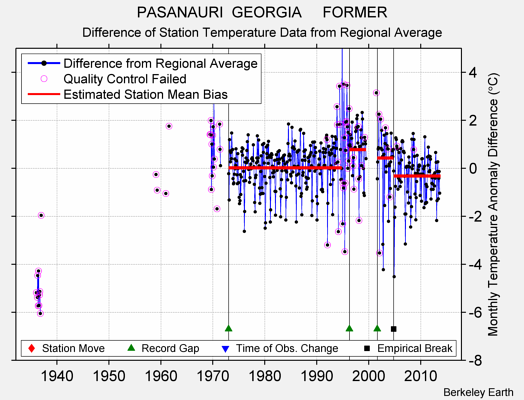 PASANAURI  GEORGIA     FORMER difference from regional expectation
