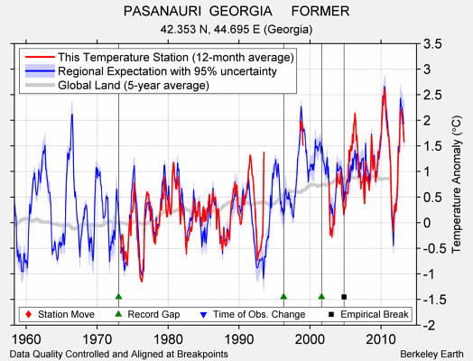 PASANAURI  GEORGIA     FORMER comparison to regional expectation