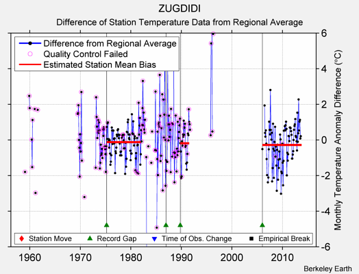 ZUGDIDI difference from regional expectation