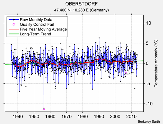 OBERSTDORF Raw Mean Temperature