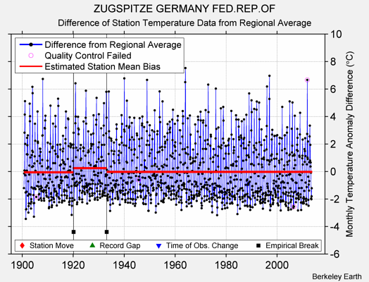 ZUGSPITZE GERMANY FED.REP.OF difference from regional expectation