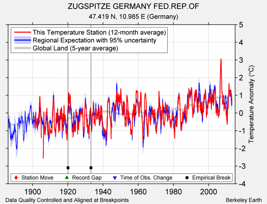 ZUGSPITZE GERMANY FED.REP.OF comparison to regional expectation