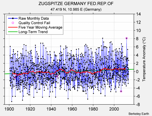 ZUGSPITZE GERMANY FED.REP.OF Raw Mean Temperature