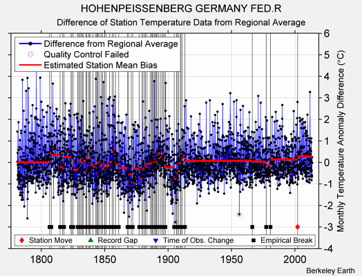 HOHENPEISSENBERG GERMANY FED.R difference from regional expectation